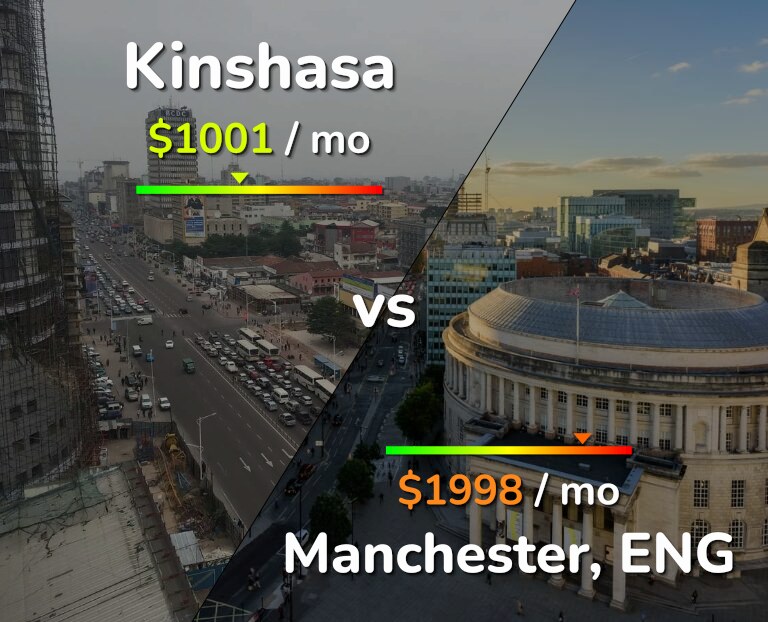 Cost of living in Kinshasa vs Manchester infographic