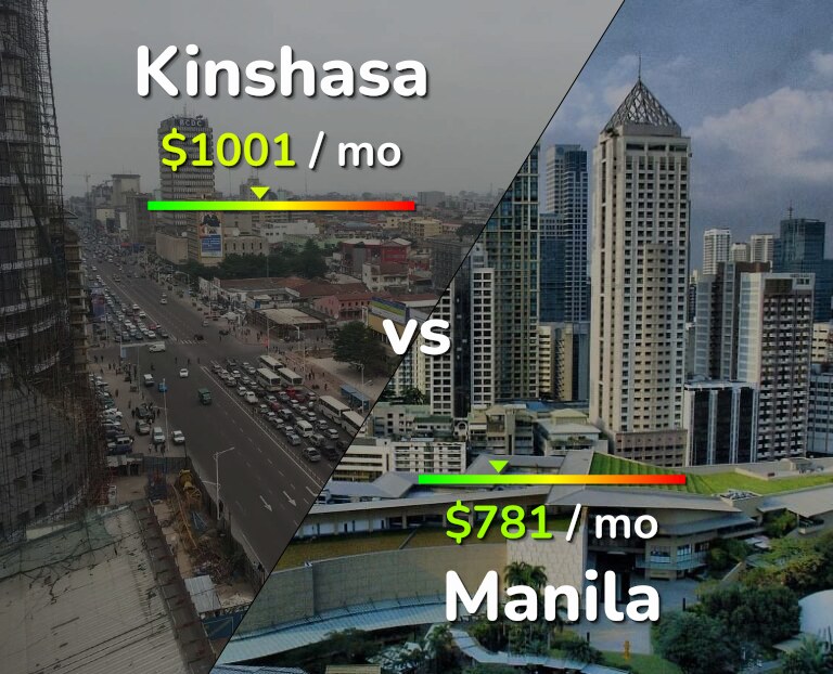 Cost of living in Kinshasa vs Manila infographic