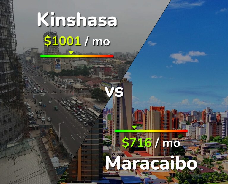 Cost of living in Kinshasa vs Maracaibo infographic