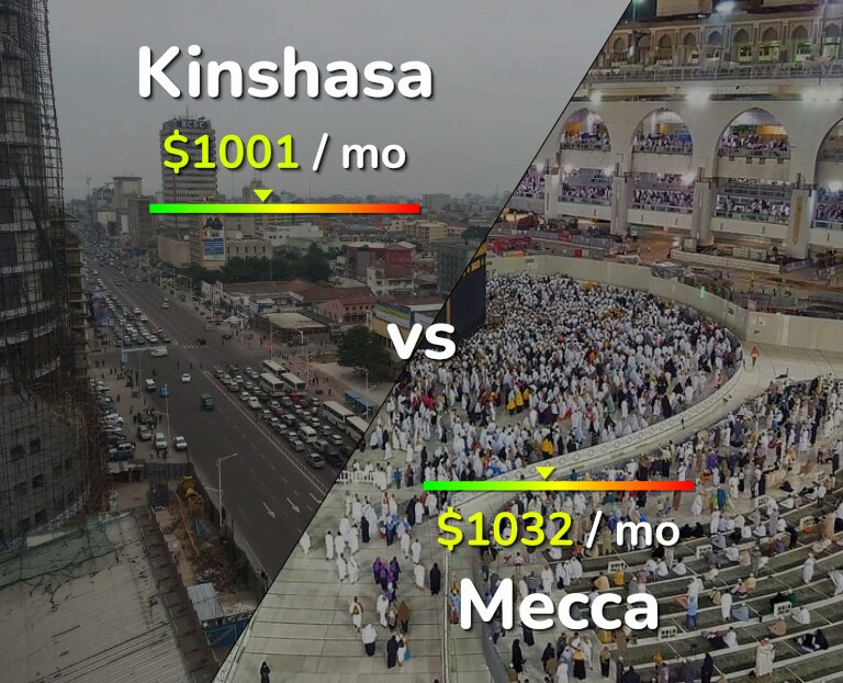 Cost of living in Kinshasa vs Mecca infographic