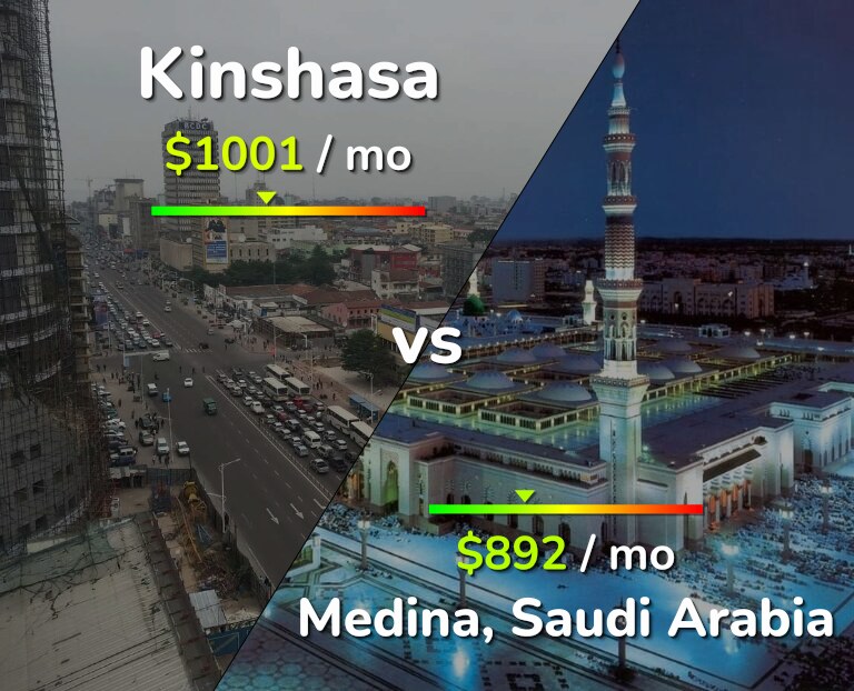 Cost of living in Kinshasa vs Medina infographic