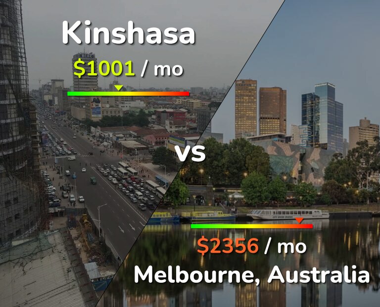 Cost of living in Kinshasa vs Melbourne infographic