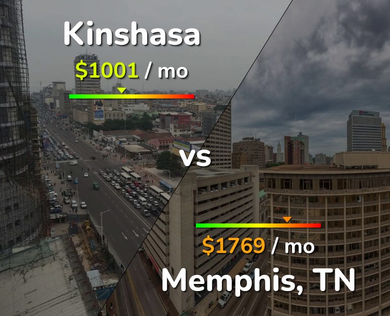 Cost of living in Kinshasa vs Memphis infographic