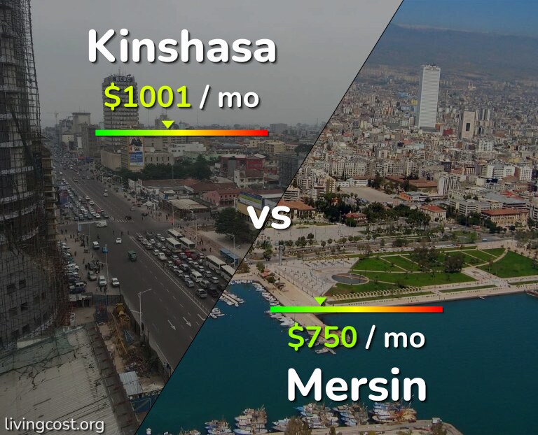 Cost of living in Kinshasa vs Mersin infographic