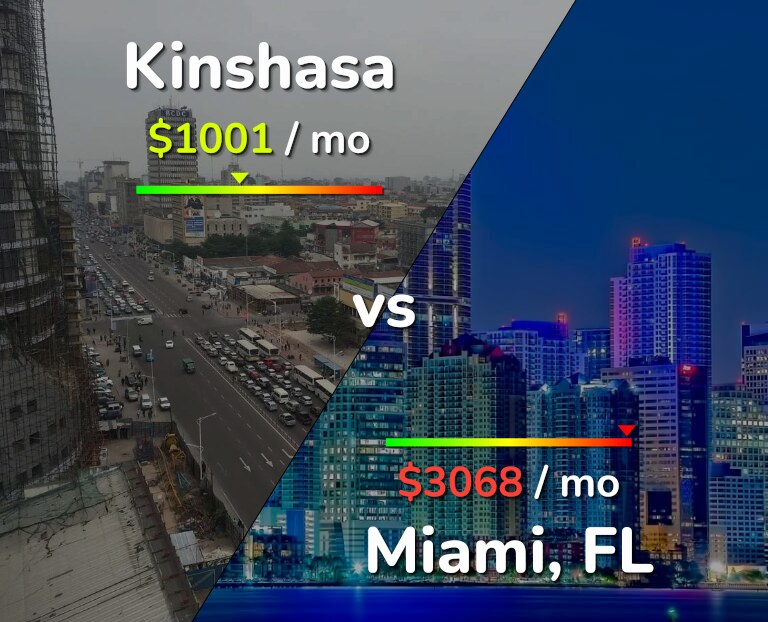 Cost of living in Kinshasa vs Miami infographic