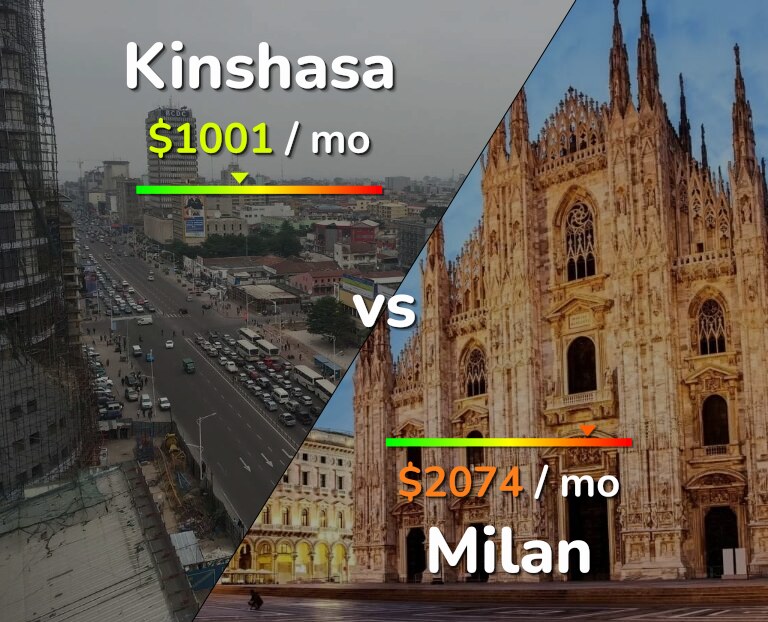 Cost of living in Kinshasa vs Milan infographic