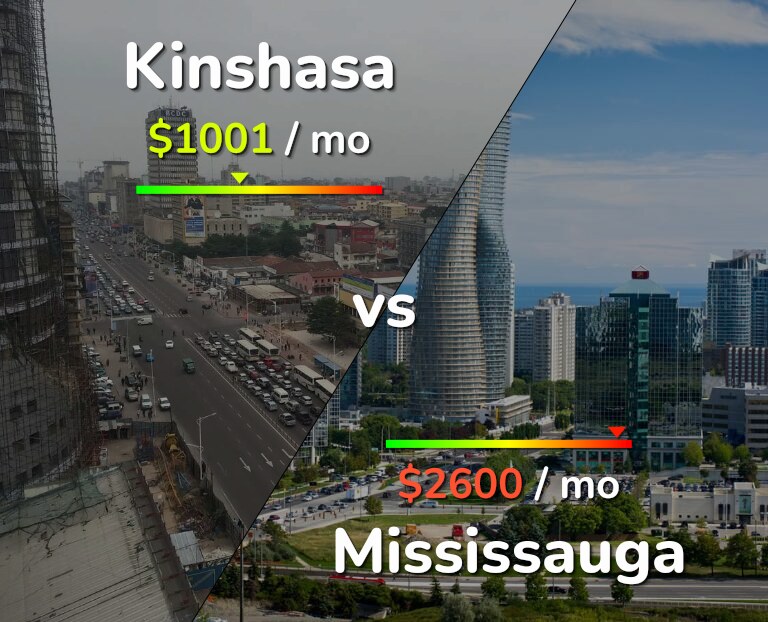 Cost of living in Kinshasa vs Mississauga infographic