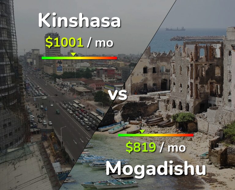 Cost of living in Kinshasa vs Mogadishu infographic