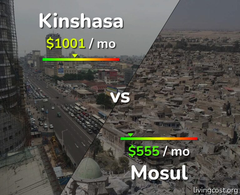 Cost of living in Kinshasa vs Mosul infographic