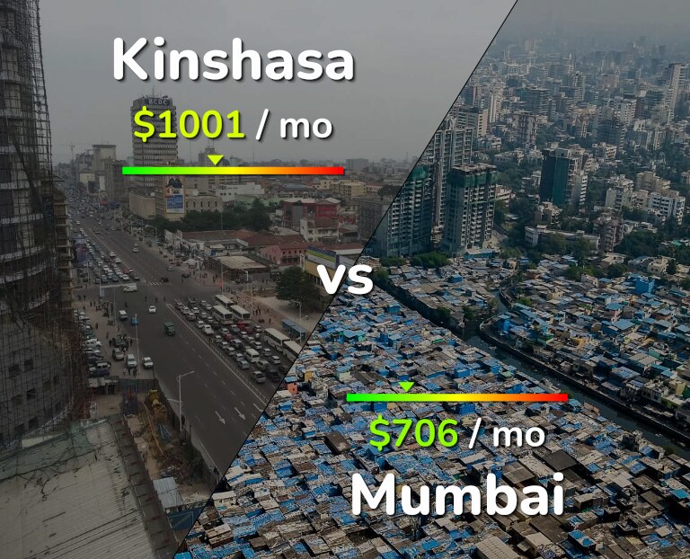 Cost of living in Kinshasa vs Mumbai infographic