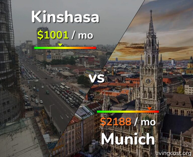 Cost of living in Kinshasa vs Munich infographic