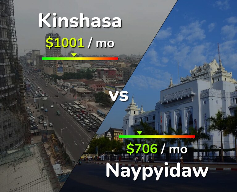 Cost of living in Kinshasa vs Naypyidaw infographic