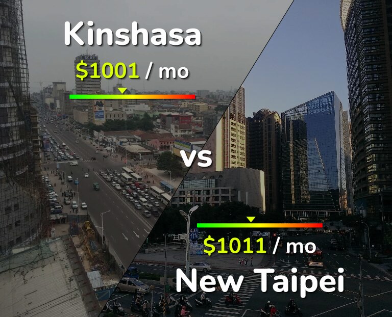 Cost of living in Kinshasa vs New Taipei infographic