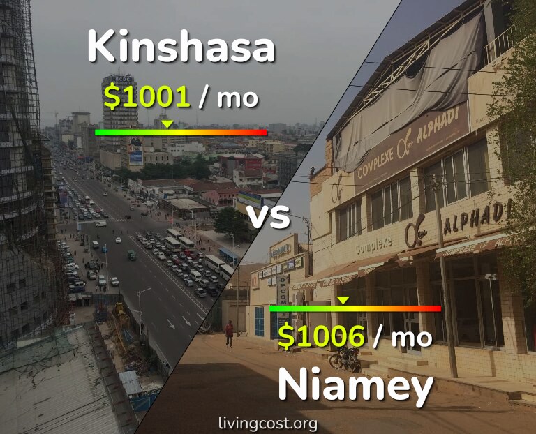 Cost of living in Kinshasa vs Niamey infographic