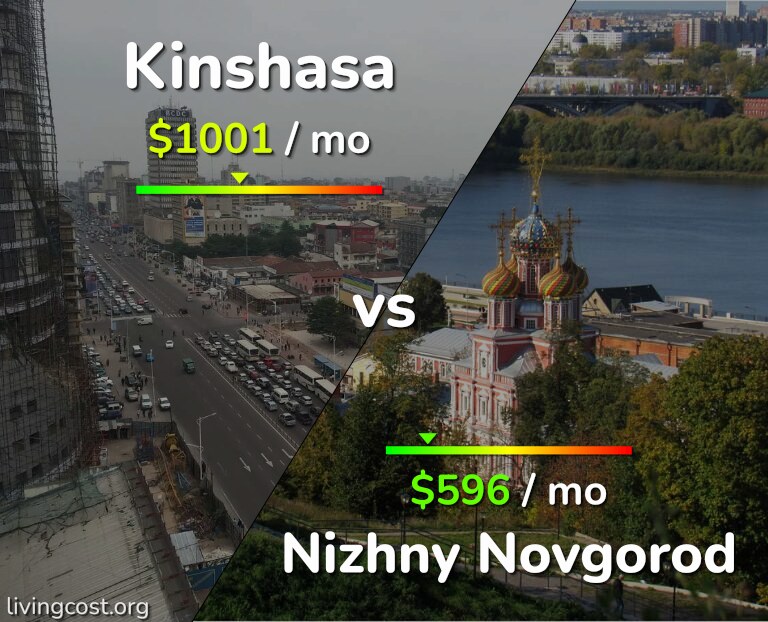 Cost of living in Kinshasa vs Nizhny Novgorod infographic