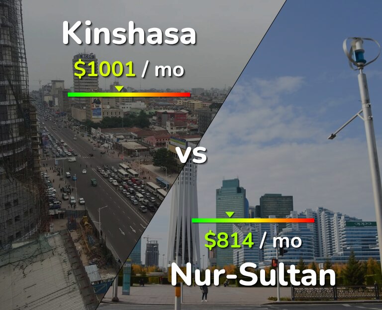 Cost of living in Kinshasa vs Nur-Sultan infographic