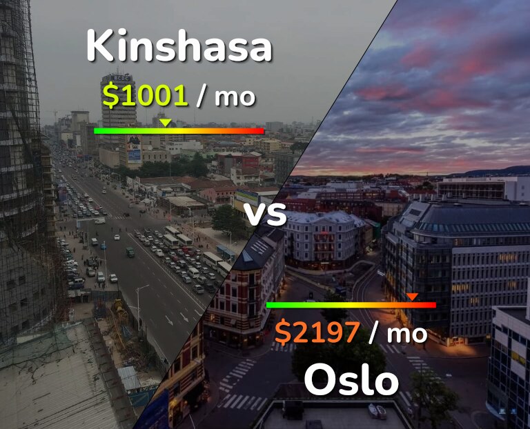 Cost of living in Kinshasa vs Oslo infographic