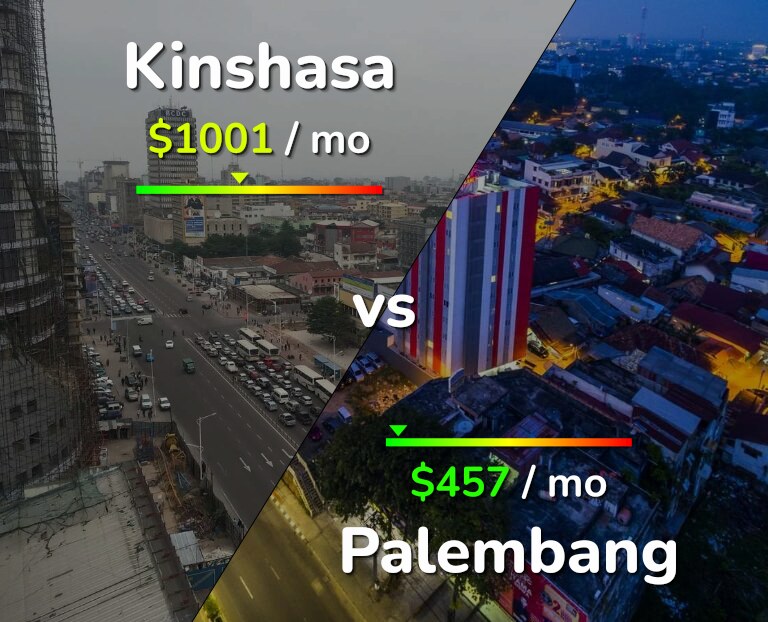 Cost of living in Kinshasa vs Palembang infographic