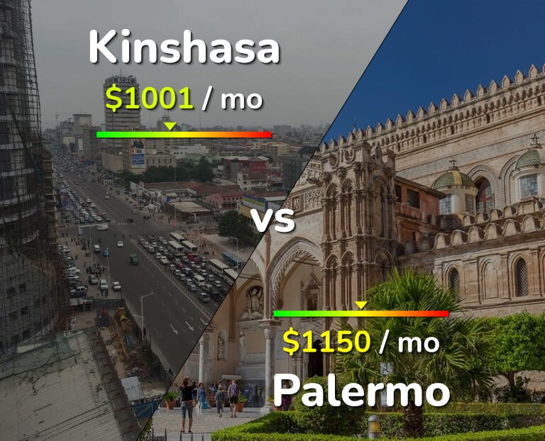 Cost of living in Kinshasa vs Palermo infographic