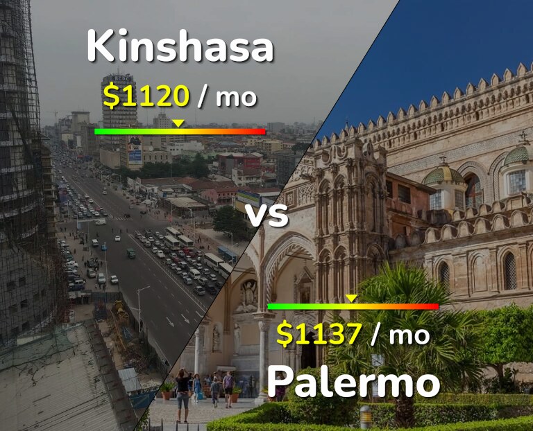 Cost of living in Kinshasa vs Palermo infographic