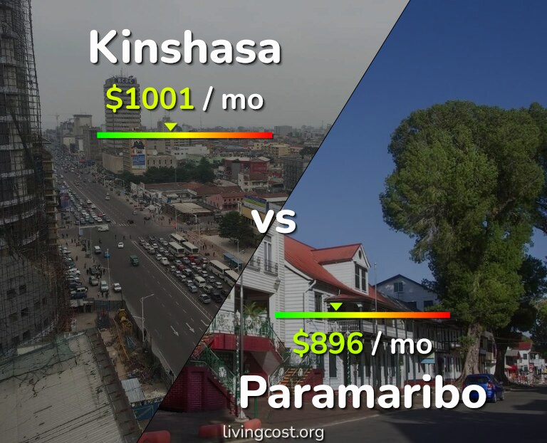 Cost of living in Kinshasa vs Paramaribo infographic