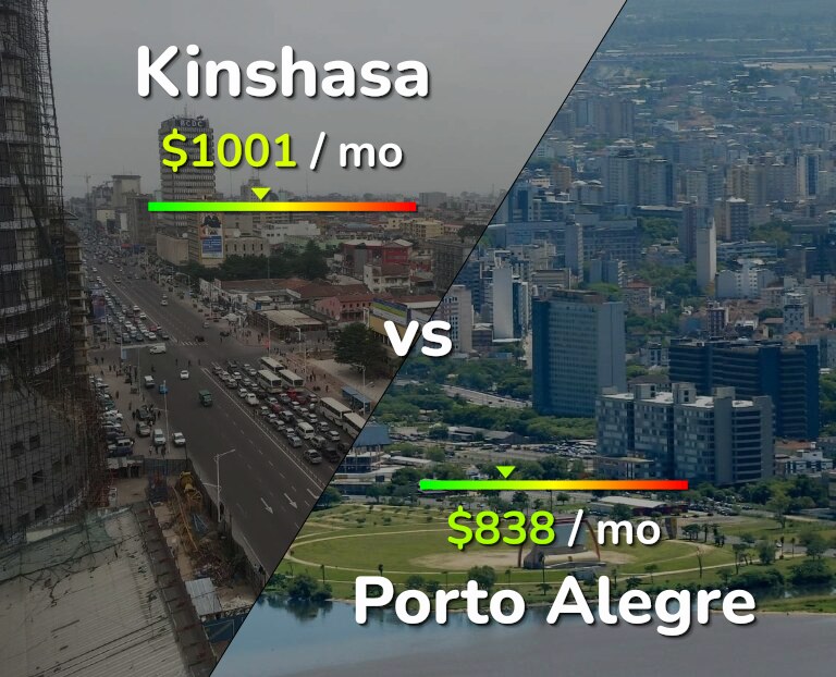 Cost of living in Kinshasa vs Porto Alegre infographic