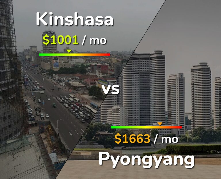 Cost of living in Kinshasa vs Pyongyang infographic