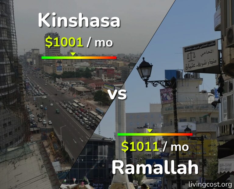 Cost of living in Kinshasa vs Ramallah infographic