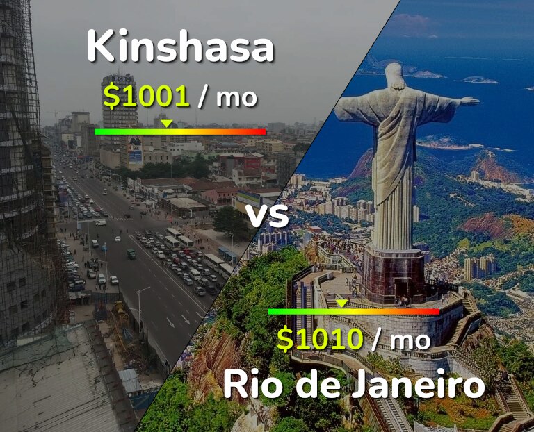 Cost of living in Kinshasa vs Rio de Janeiro infographic