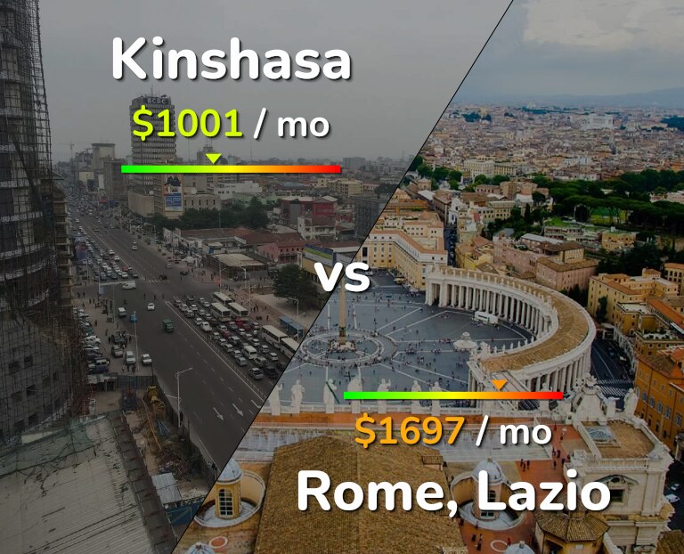 Cost of living in Kinshasa vs Rome infographic