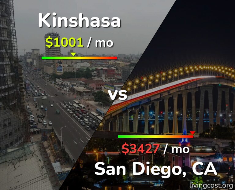Cost of living in Kinshasa vs San Diego infographic
