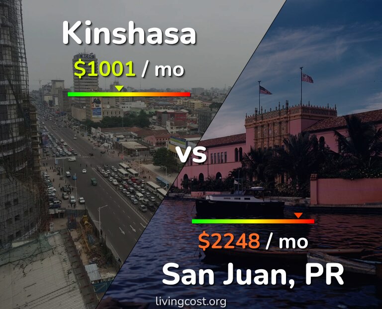 Cost of living in Kinshasa vs San Juan infographic