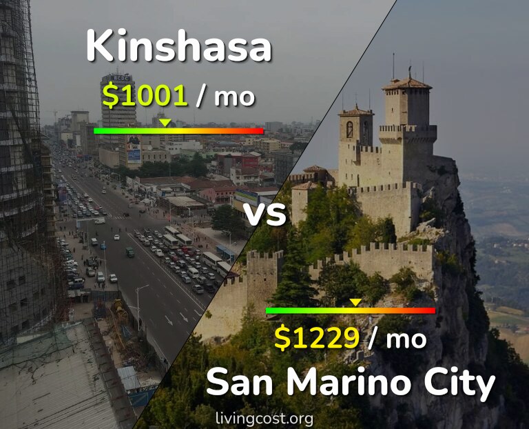 Cost of living in Kinshasa vs San Marino City infographic