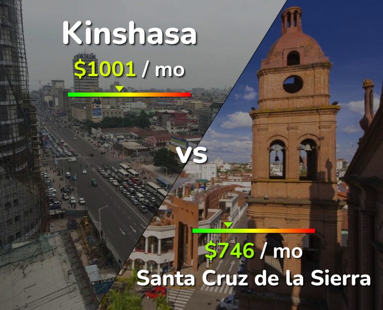 Cost of living in Kinshasa vs Santa Cruz de la Sierra infographic