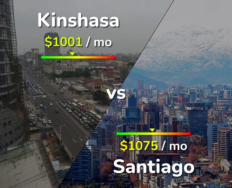 Cost of living in Kinshasa vs Santiago infographic