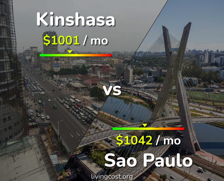 Cost of living in Kinshasa vs Sao Paulo infographic