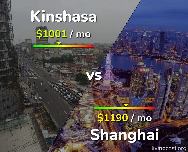 Cost of living in Kinshasa vs Shanghai infographic