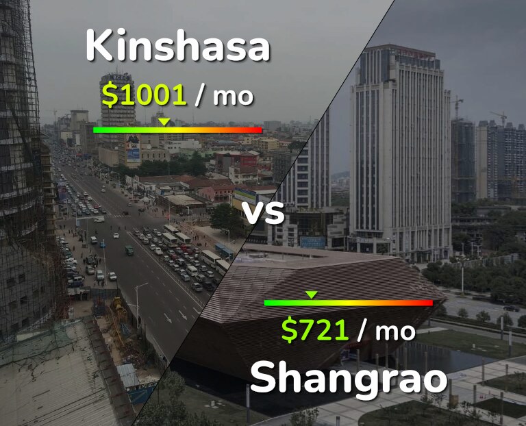 Cost of living in Kinshasa vs Shangrao infographic
