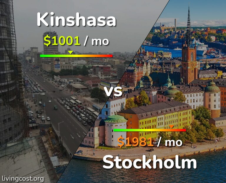Cost of living in Kinshasa vs Stockholm infographic