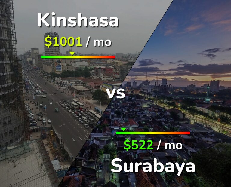 Cost of living in Kinshasa vs Surabaya infographic