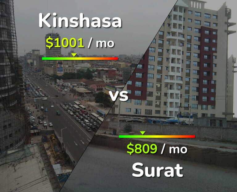 Cost of living in Kinshasa vs Surat infographic