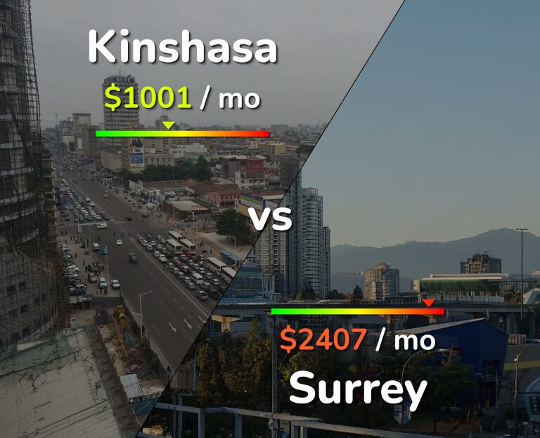 Cost of living in Kinshasa vs Surrey infographic
