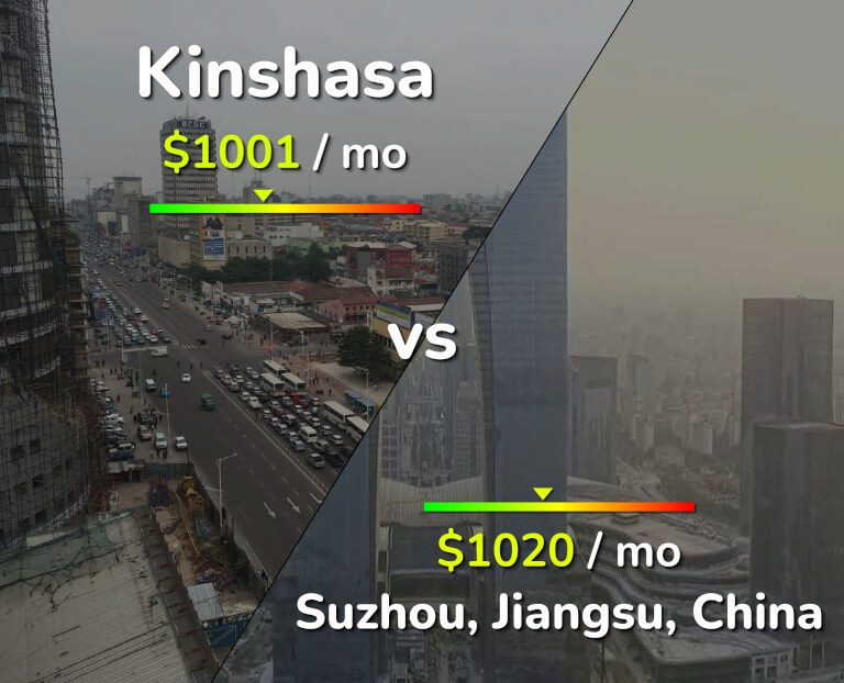 Cost of living in Kinshasa vs Suzhou infographic
