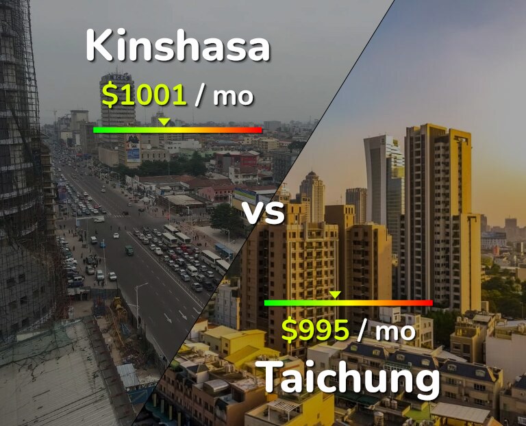 Cost of living in Kinshasa vs Taichung infographic