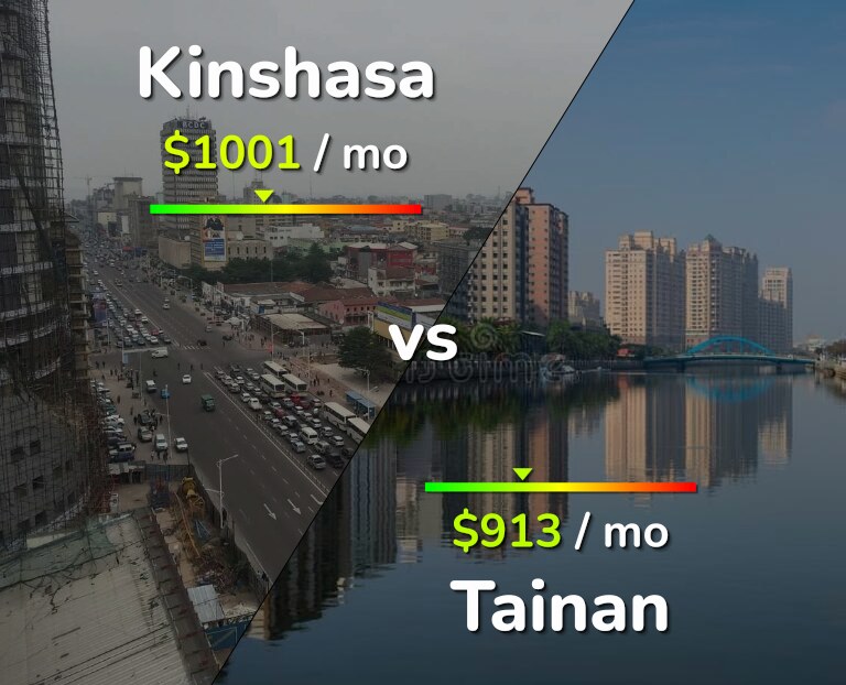 Cost of living in Kinshasa vs Tainan infographic