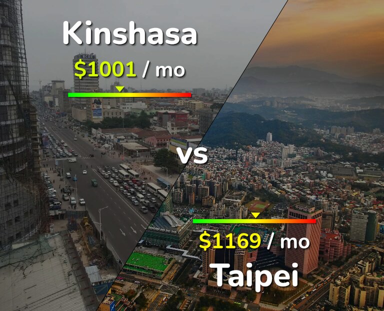 Cost of living in Kinshasa vs Taipei infographic
