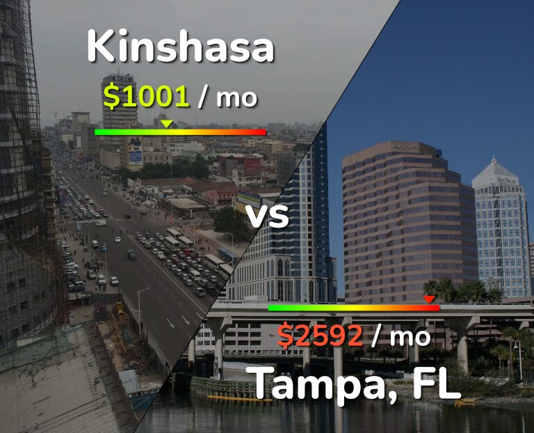 Cost of living in Kinshasa vs Tampa infographic