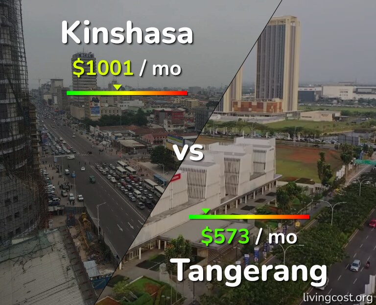 Cost of living in Kinshasa vs Tangerang infographic