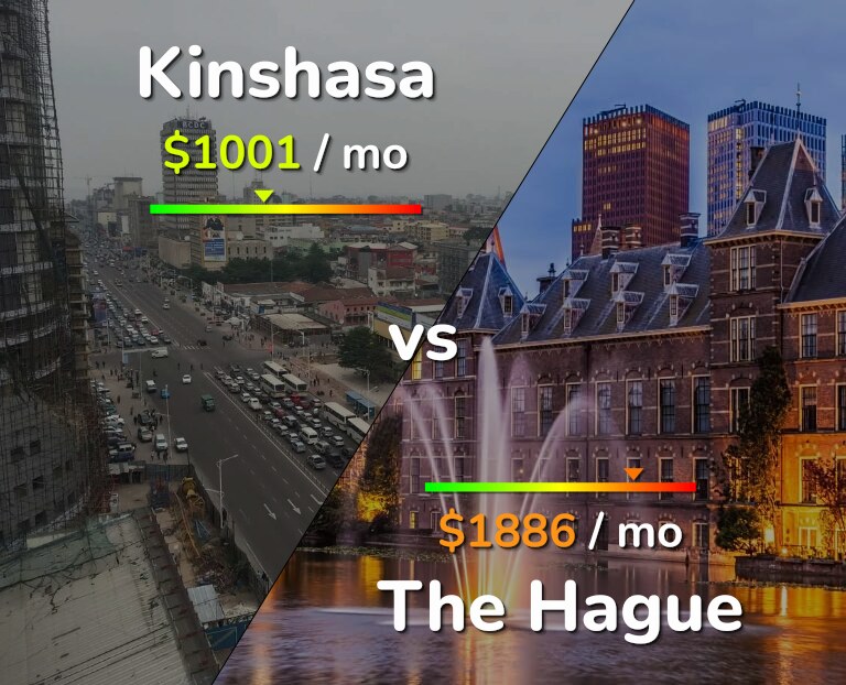 Cost of living in Kinshasa vs The Hague infographic