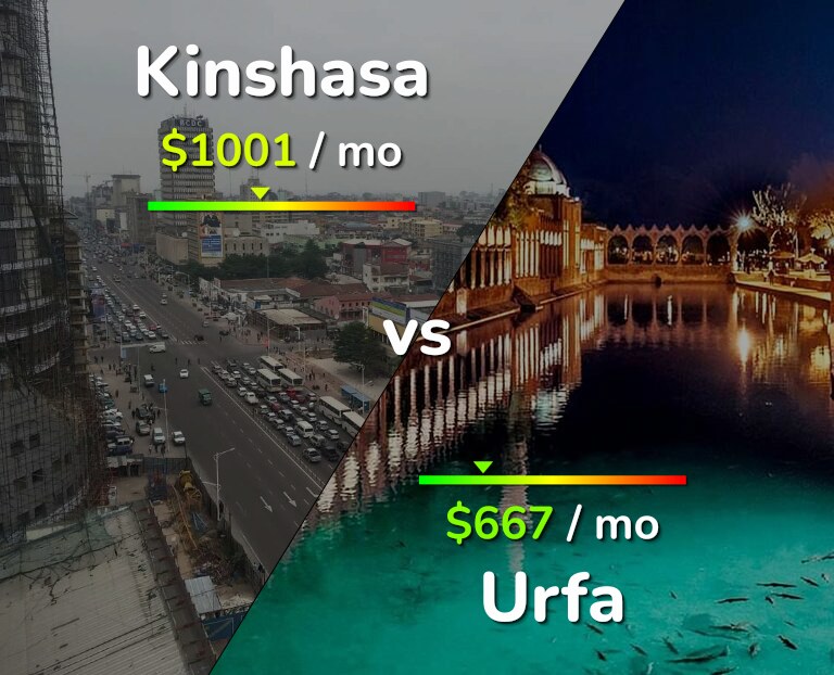 Cost of living in Kinshasa vs Urfa infographic
